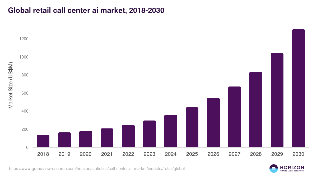 Global retail call center ai market statistics, 2018-2030 (US$M)