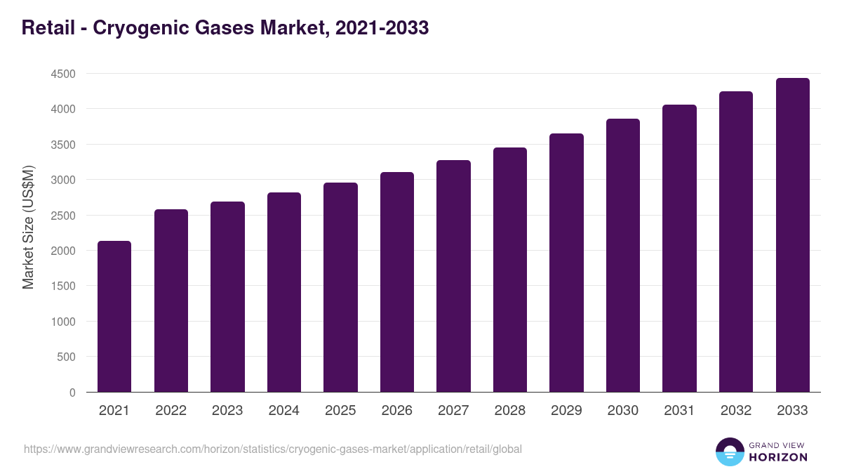 Retail - Cryogenic Gases Market, 2021-2033 (US$M)