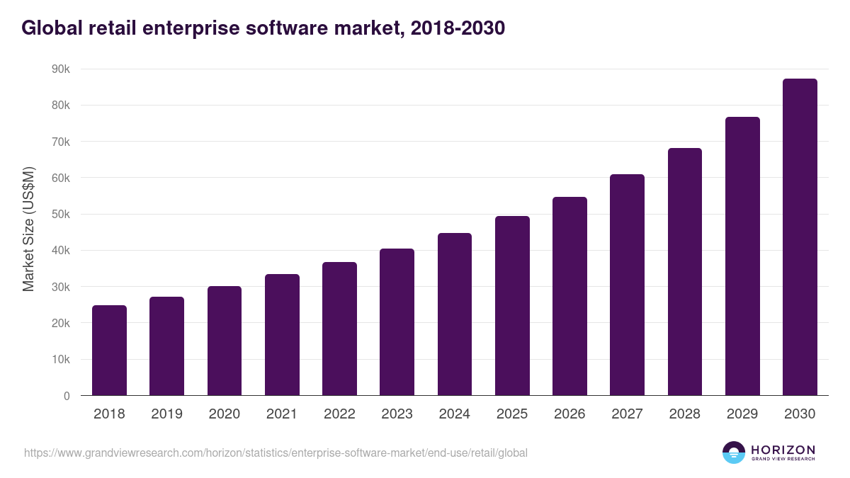Global retail enterprise software market statistics, 2018-2030 (US$M)
