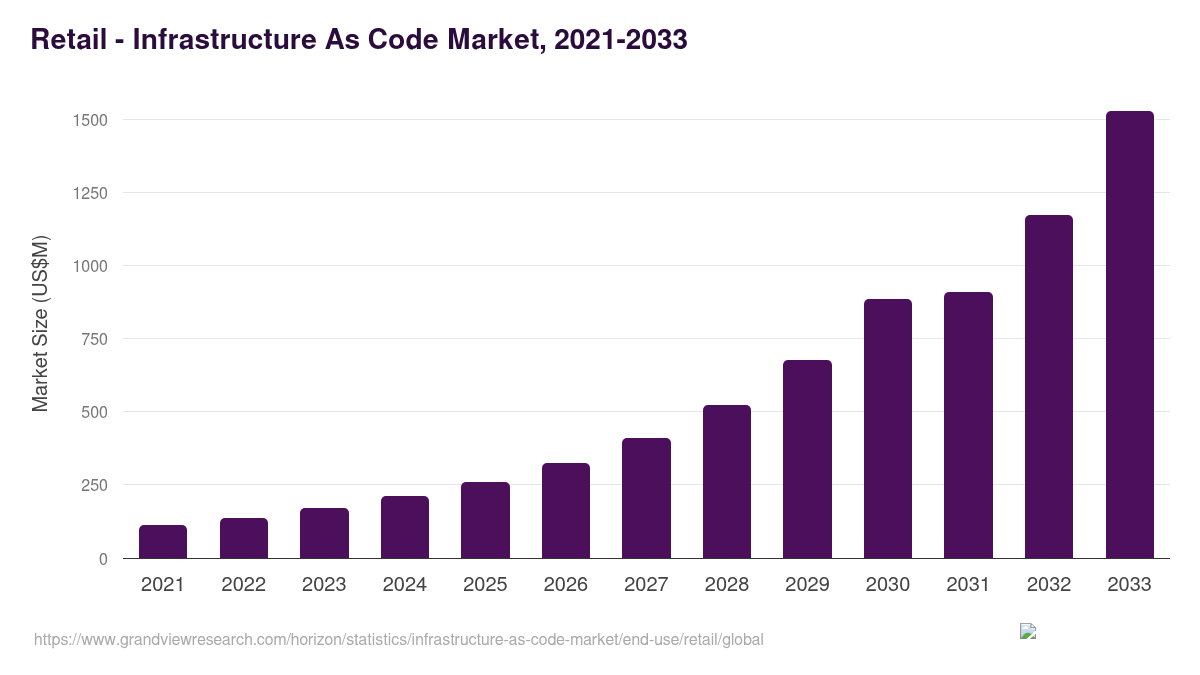 Retail - Infrastructure As Code Market, 2021-2033 (US$M)