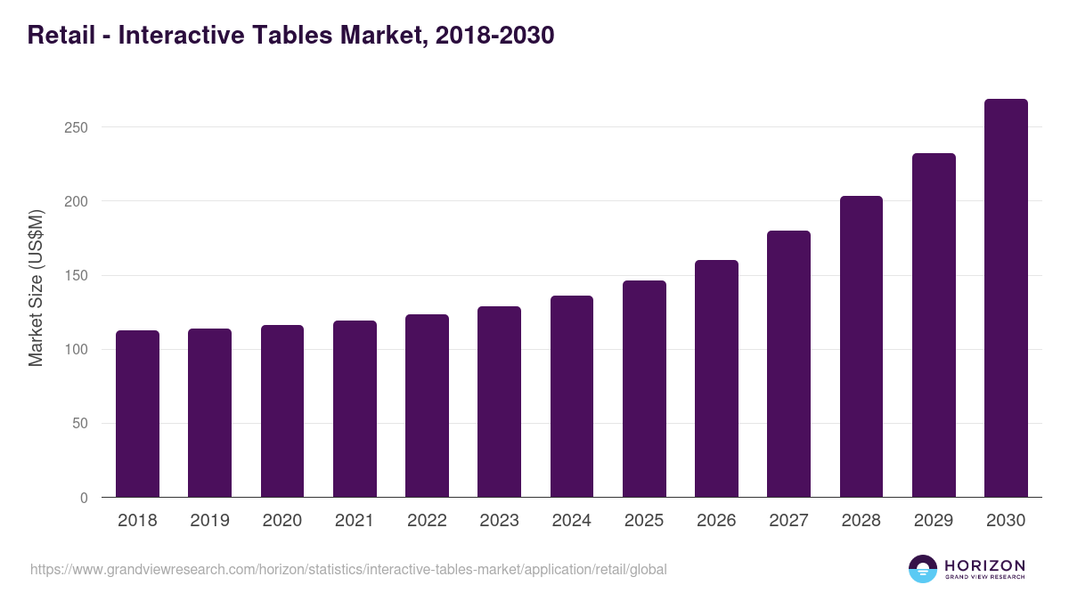 Retail - Interactive Tables Market, 2018-2030 (US$M)