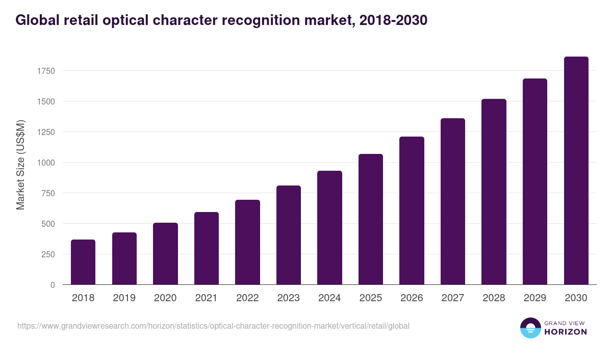 Global retail optical character recognition market statistics, 2018-2030 (US$M)
