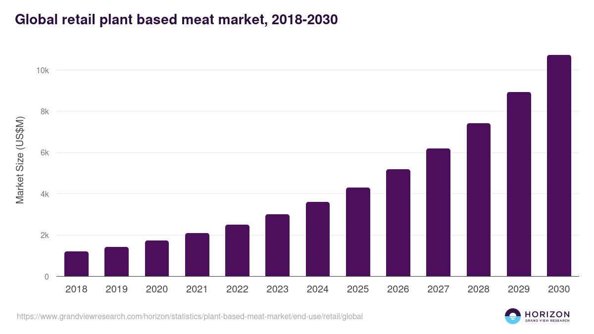 Global retail plant based meat market statistics, 2018-2030 (US$M)