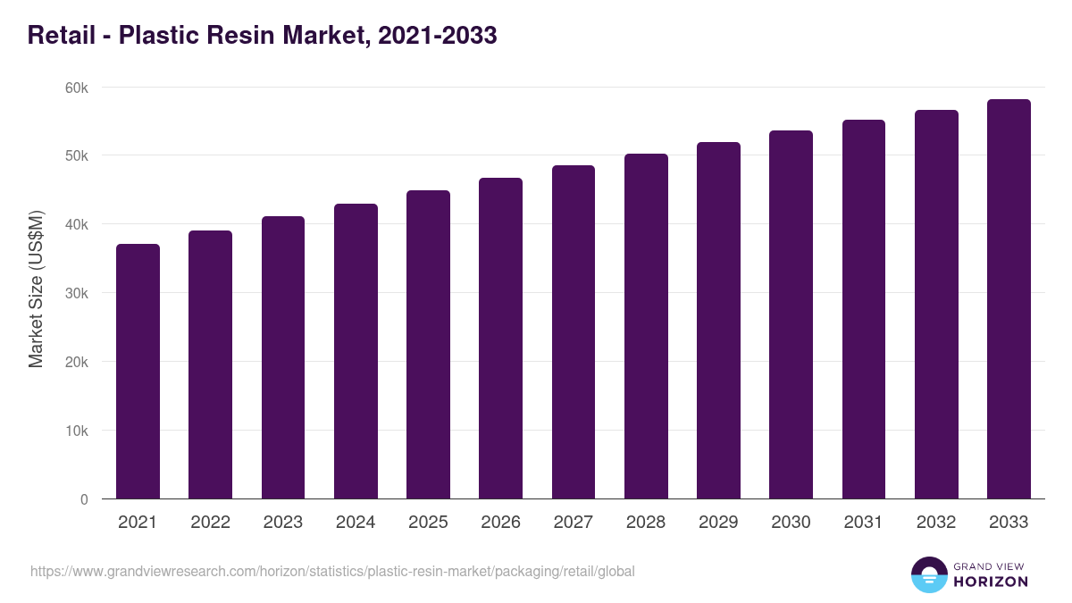 Retail - Plastic Resin Market, 2021-2033 (US$M)