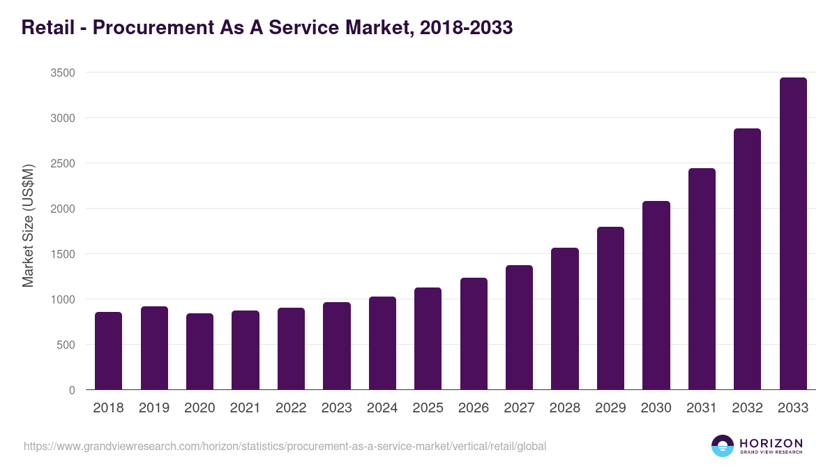 Retail - Procurement As A Service Market, 2018-2033 (US$M)