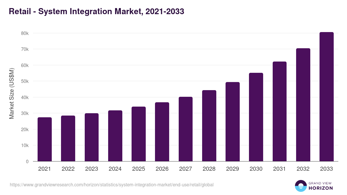 Retail - System Integration Market, 2021-2033 (US$M)