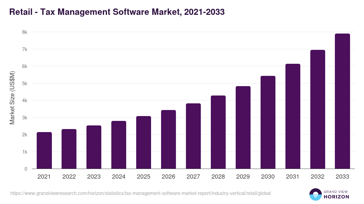 Retail - Tax Management Software Market, 2021-2033 (US$M)