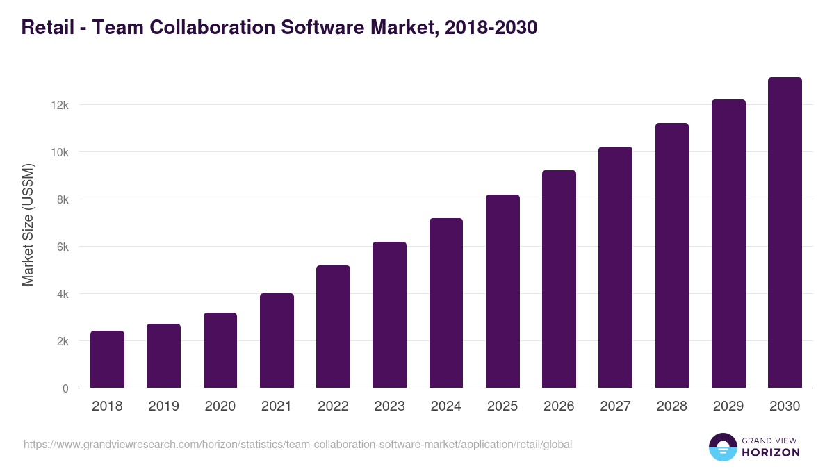 Retail - Team Collaboration Software Market, 2018-2030 (US$M)