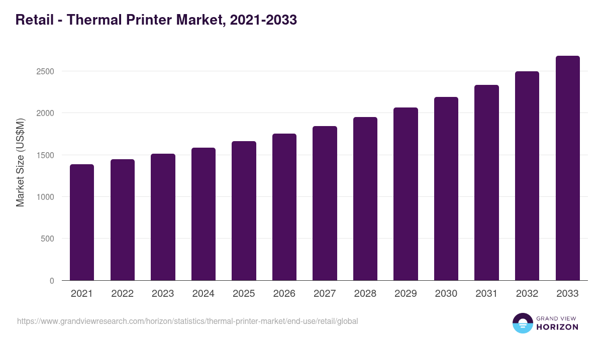 Retail - Thermal Printer Market, 2021-2033 (US$M)