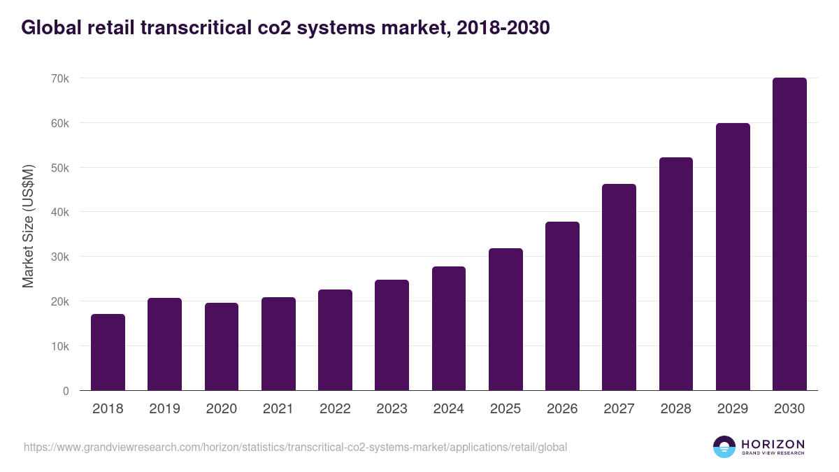 Global retail transcritical co2 systems market statistics, 2018-2030 (US$M)