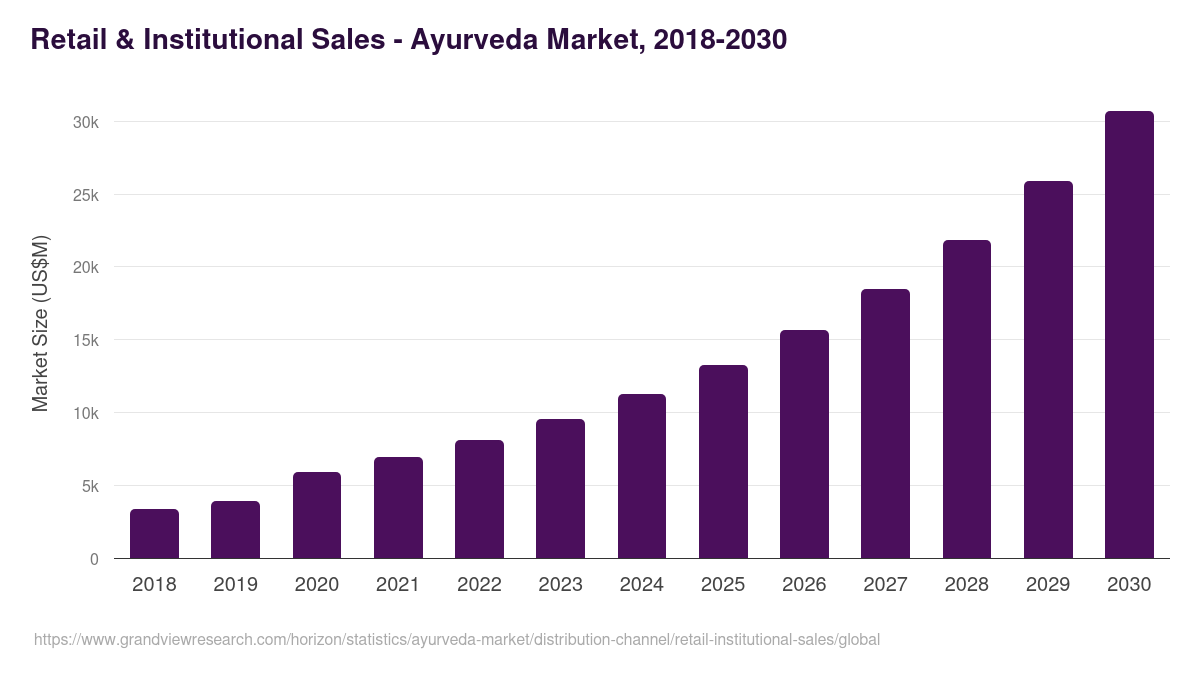 Retail & Institutional Sales - Ayurveda Market, 2018-2030 (US$M)