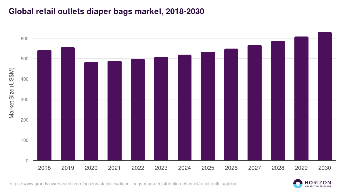 Global retail outlets diaper bags market statistics, 2018-2030 (US$M)