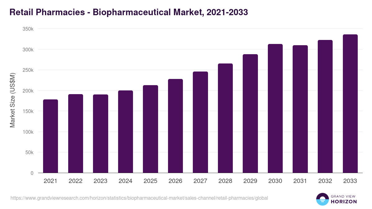 Retail Pharmacies - Biopharmaceutical Market, 2021-2033 (US$M)