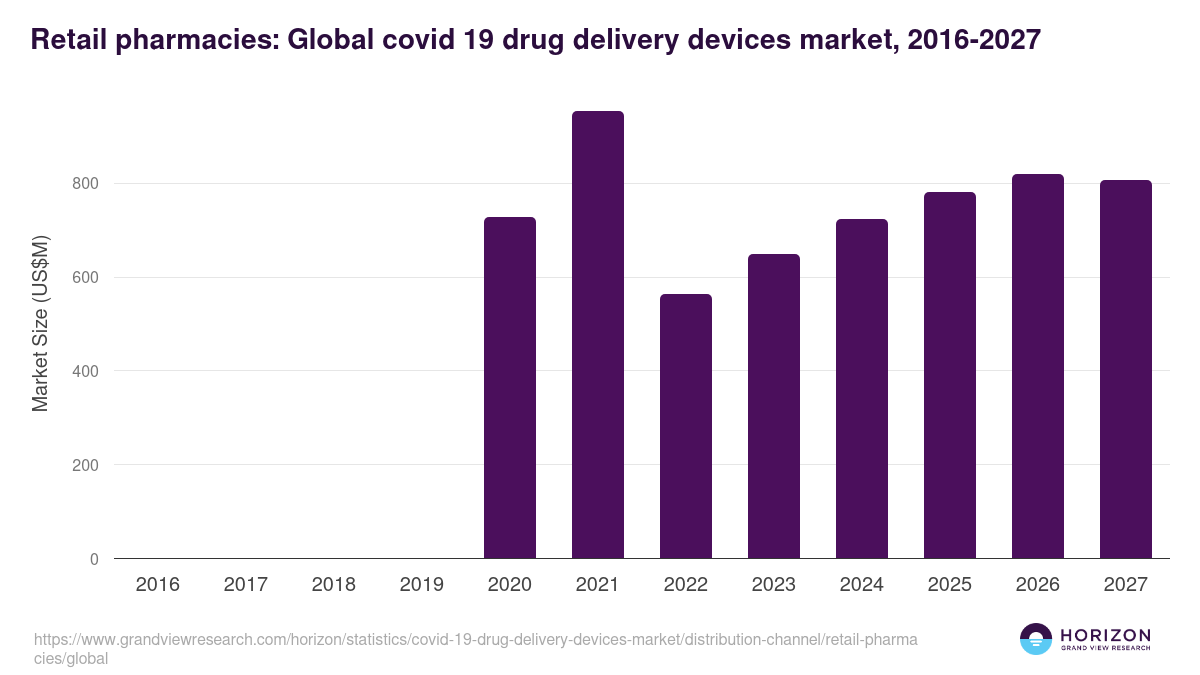 Retail pharmacies: Global covid 19 drug delivery devices market statistics, 2016-2027 (US$M)