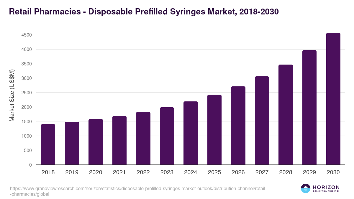 Retail Pharmacies - Disposable Prefilled Syringes Market Statistics, 2018-2030 (US$M)