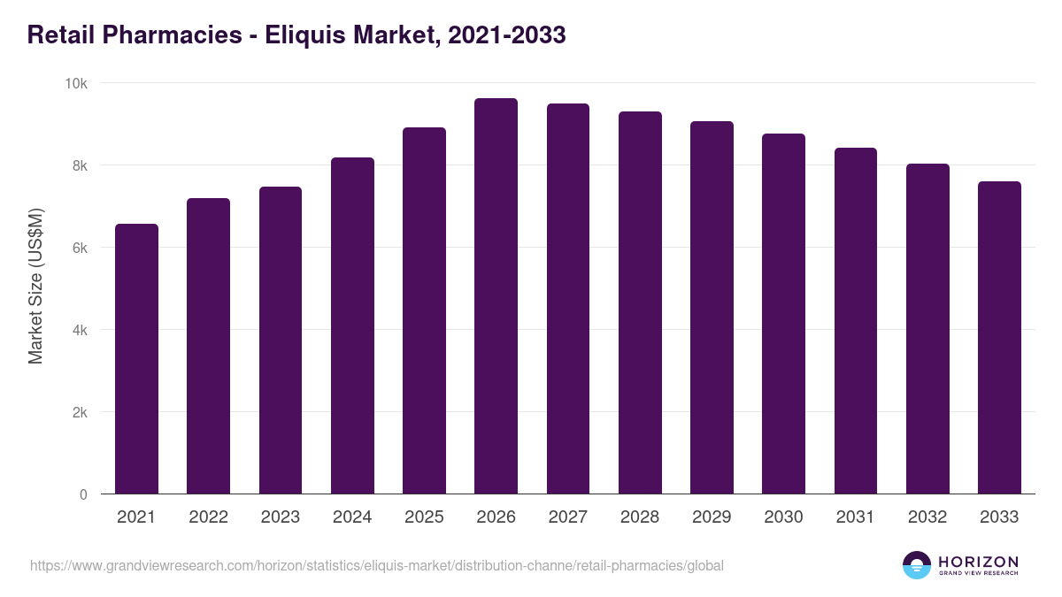 Retail Pharmacies - Eliquis Market, 2021-2033 (US$M)