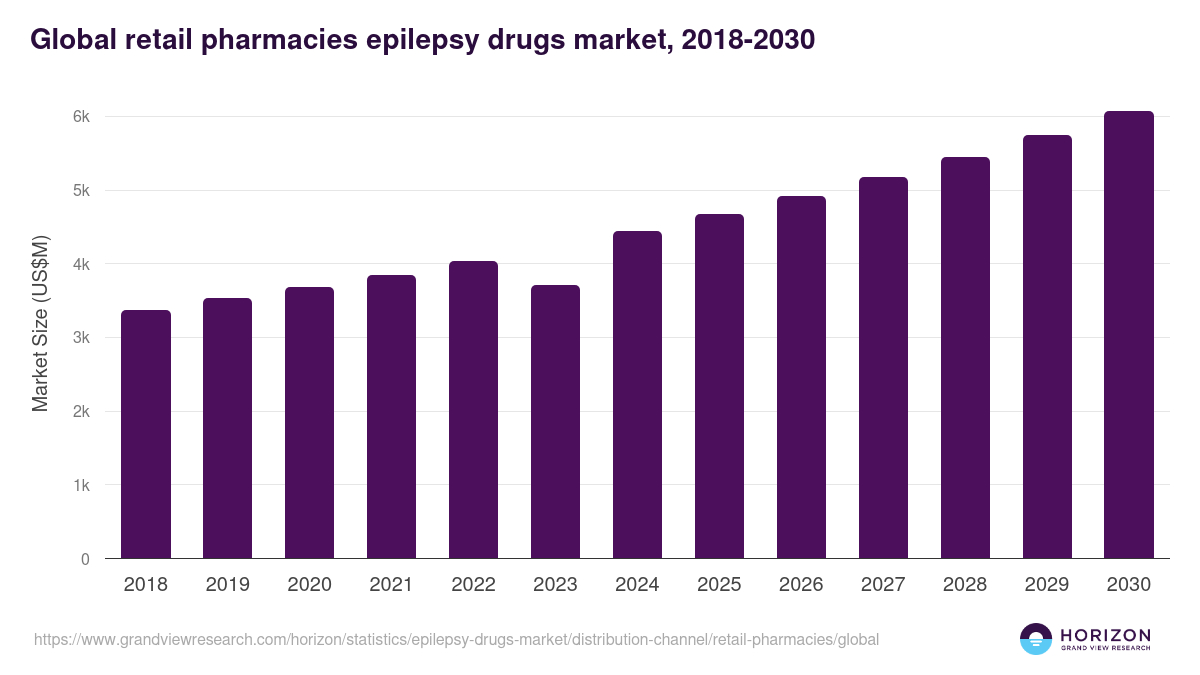 Global retail pharmacies epilepsy drugs market statistics, 2018-2030 (US$M)