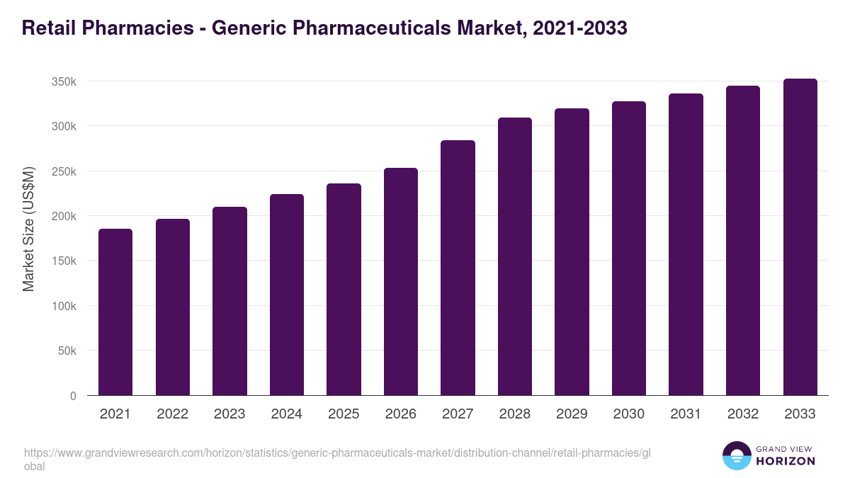 Retail Pharmacies - Generic Pharmaceuticals Market, 2021-2033 (US$M)