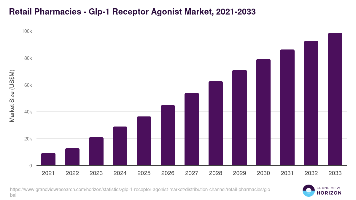 Retail Pharmacies - Glp-1 Receptor Agonist Market Statistics, 2021-2033 (US$M)