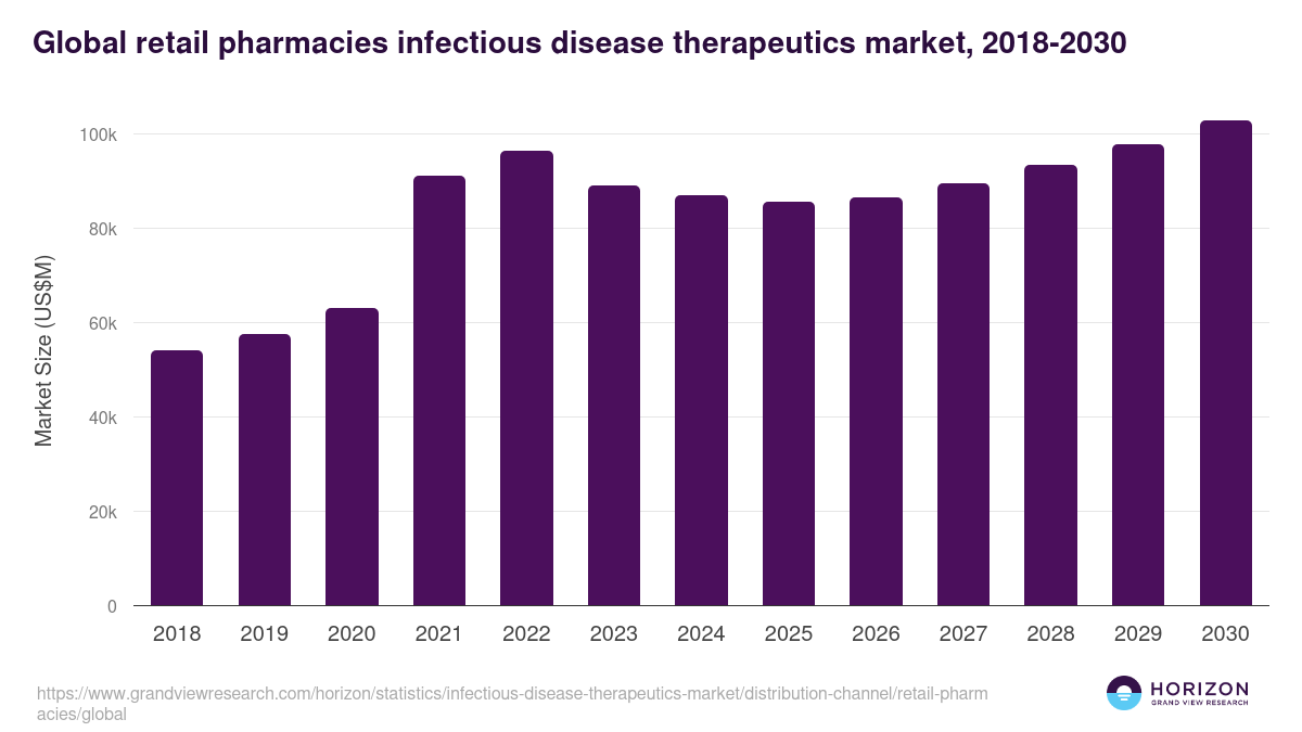 Global retail pharmacies infectious disease therapeutics market statistics, 2018-2030 (US$M)