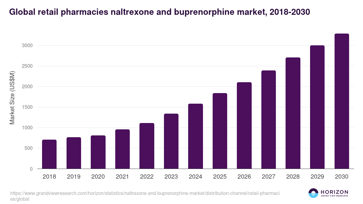 Global retail pharmacies naltrexone and buprenorphine market statistics, 2021-2033 (US$M)