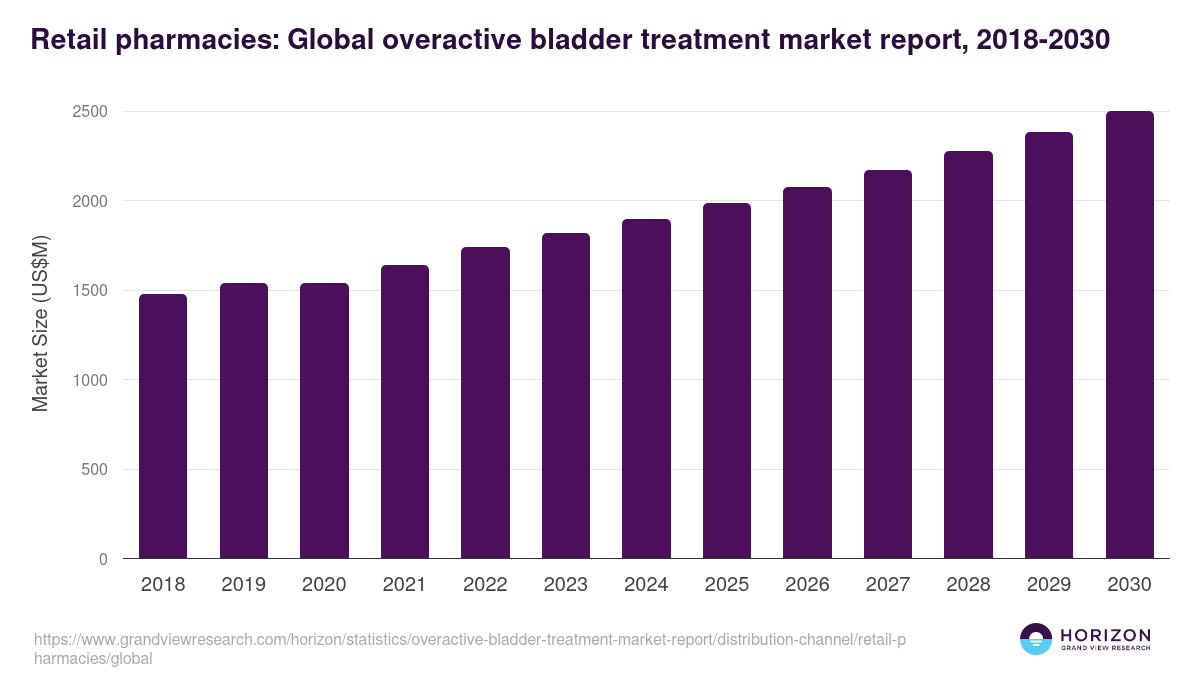 Retail pharmacies: Global overactive bladder treatment market report statistics, 2018-2030 (US$M)