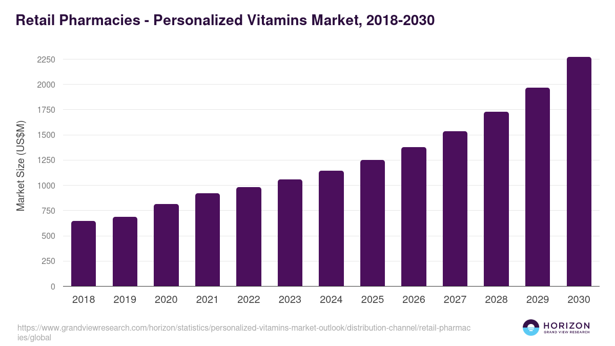 Retail Pharmacies - Personalized Vitamins Market Statistics, 2018-2030 (US$M)