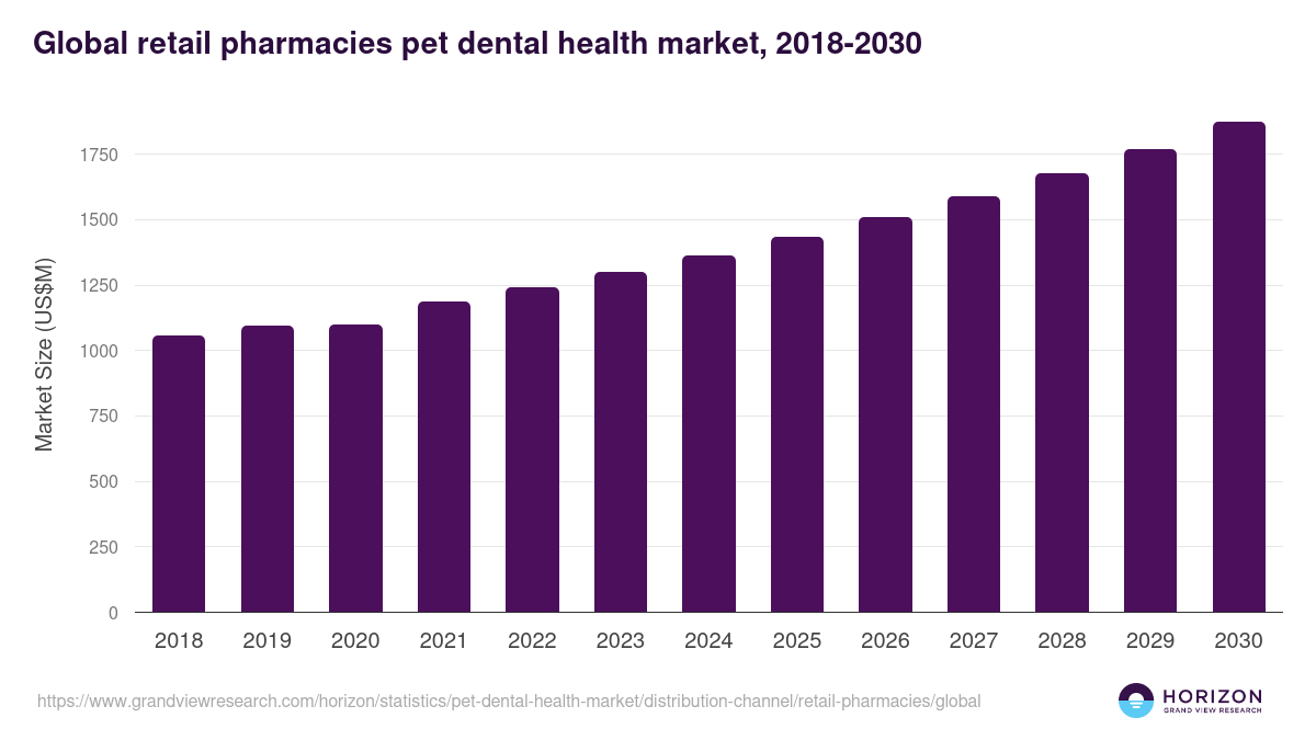 Retail Pharmacies - Pet Dental Health Market, 2018-2030 (US$M)
