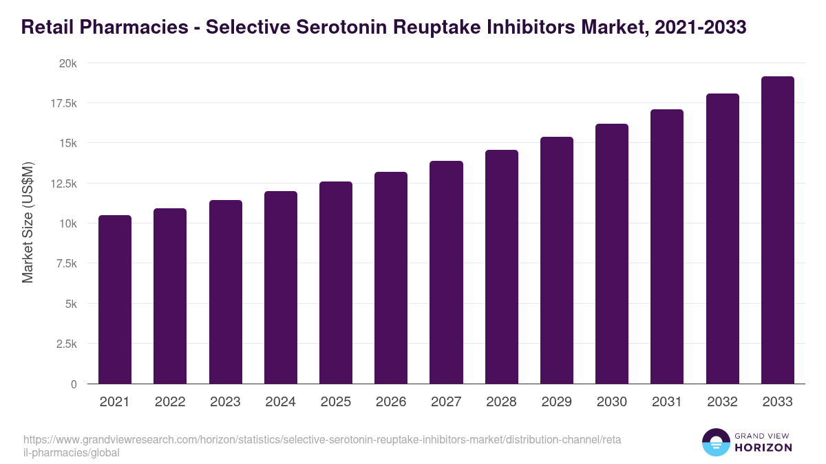 Retail Pharmacies - Selective Serotonin Reuptake Inhibitors Market Statistics, 2021-2033 (US$M)