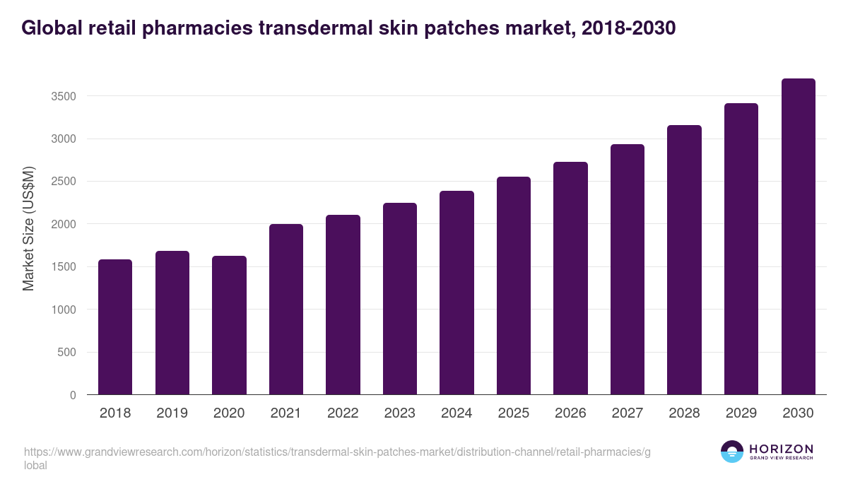 Global retail pharmacies transdermal skin patches market statistics, 2018-2030 (US$M)
