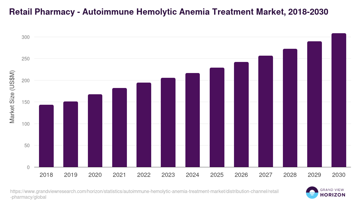 Retail Pharmacy - Autoimmune Hemolytic Anemia Treatment Market Statistics, 2018-2030 (US$M)