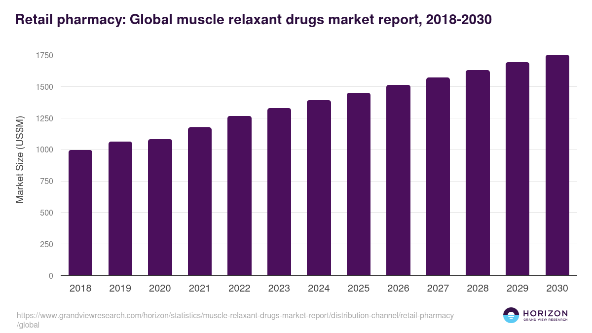 Retail pharmacy: Global muscle relaxant drugs market report statistics, 2018-2030 (US$M)