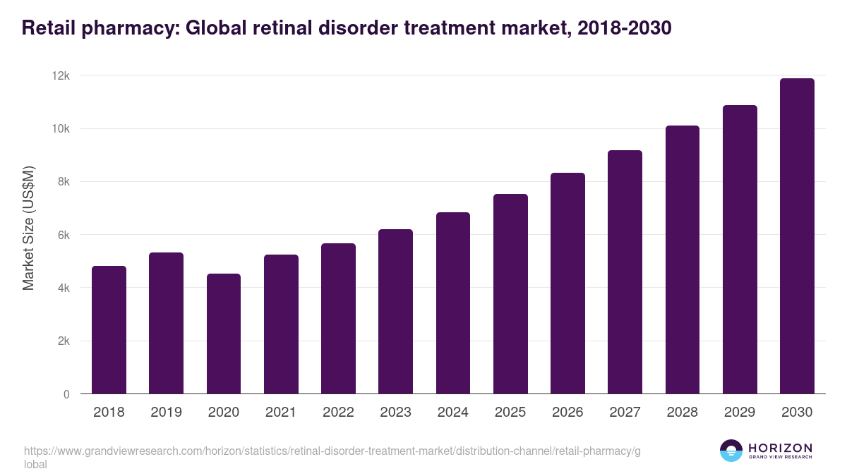 Retail pharmacy: Global retinal disorder treatment market statistics, 2018-2030 (US$M)