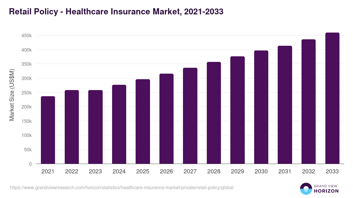 Retail Policy - Healthcare Insurance Market Statistics, 2021-2033 (US$M)