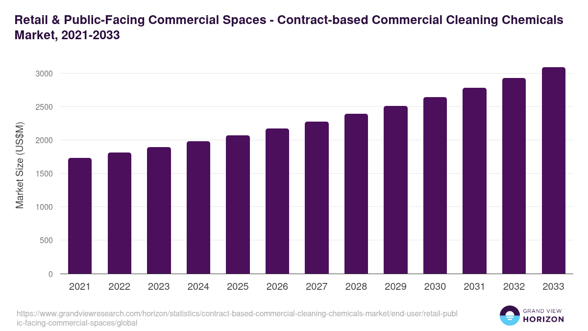 Retail & Public-Facing Commercial Spaces - Contract-based Commercial Cleaning Chemicals Market, 2021-2033 (US$M)