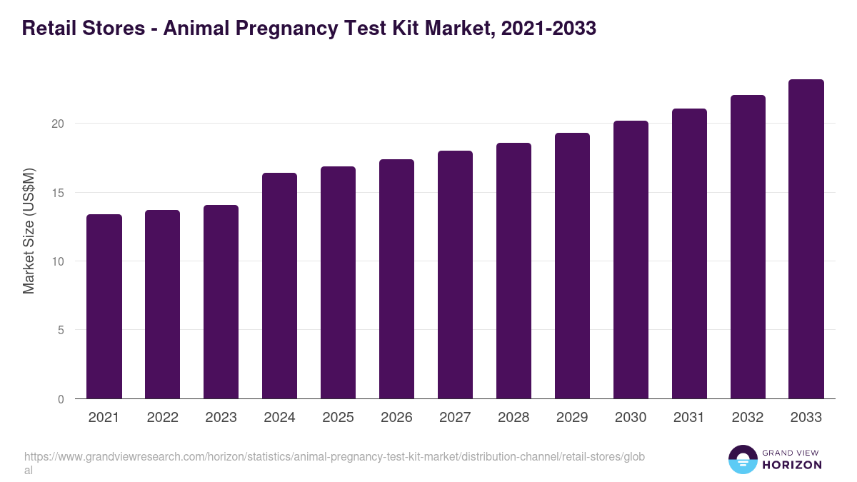 Retail Stores - Animal Pregnancy Test Kit Market, 2021-2033 (US$M)