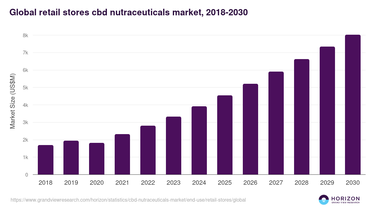 Global retail stores cbd nutraceuticals market statistics, 2018-2030 (US$M)