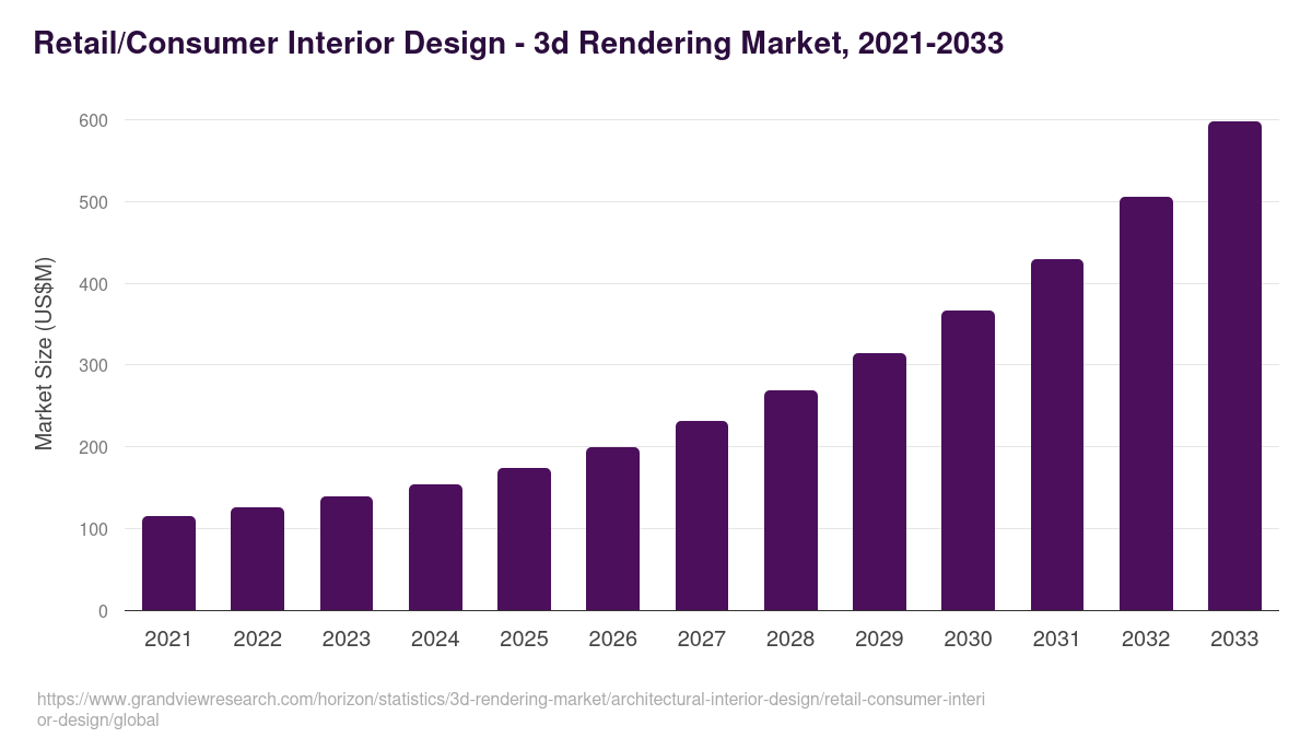 Retail/Consumer Interior Design - 3d Rendering Market, 2021-2033 (US$M)
