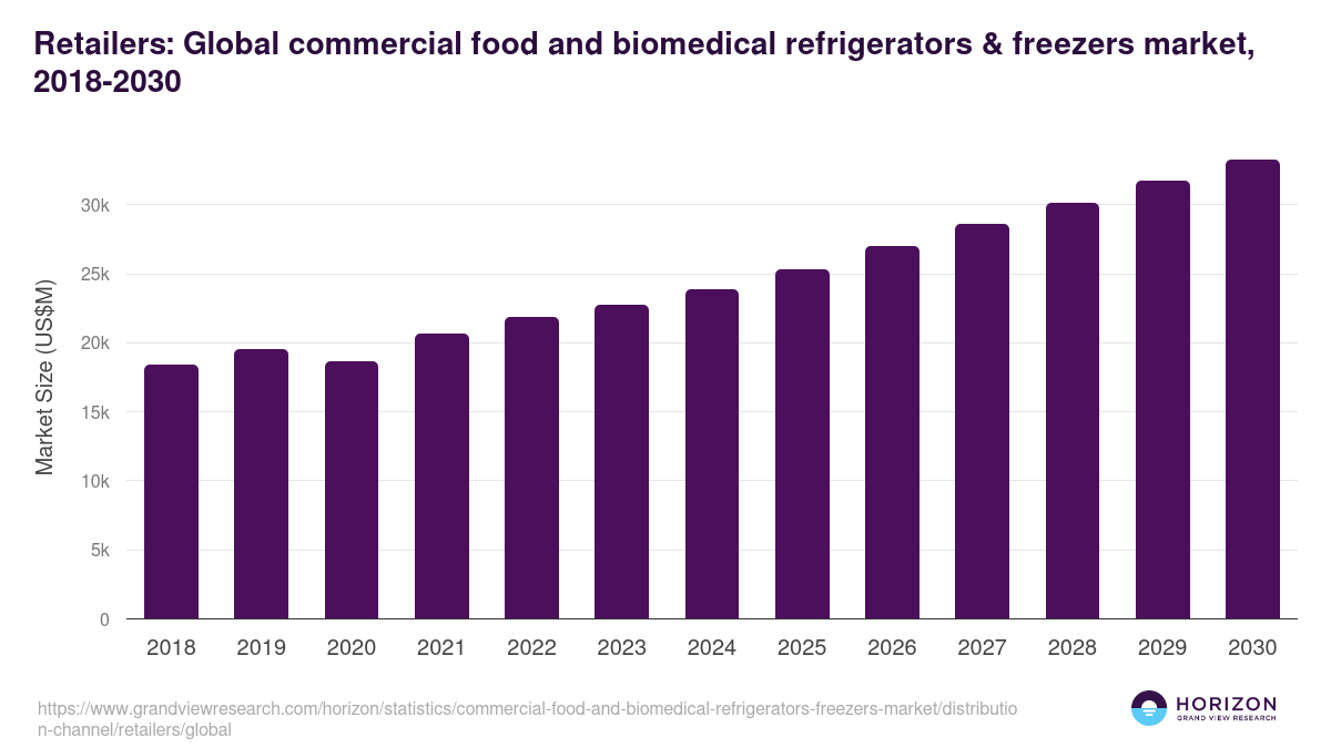 Retailers: Global commercial food and biomedical refrigerators & freezers market statistics, 2018-2030 (US$M)