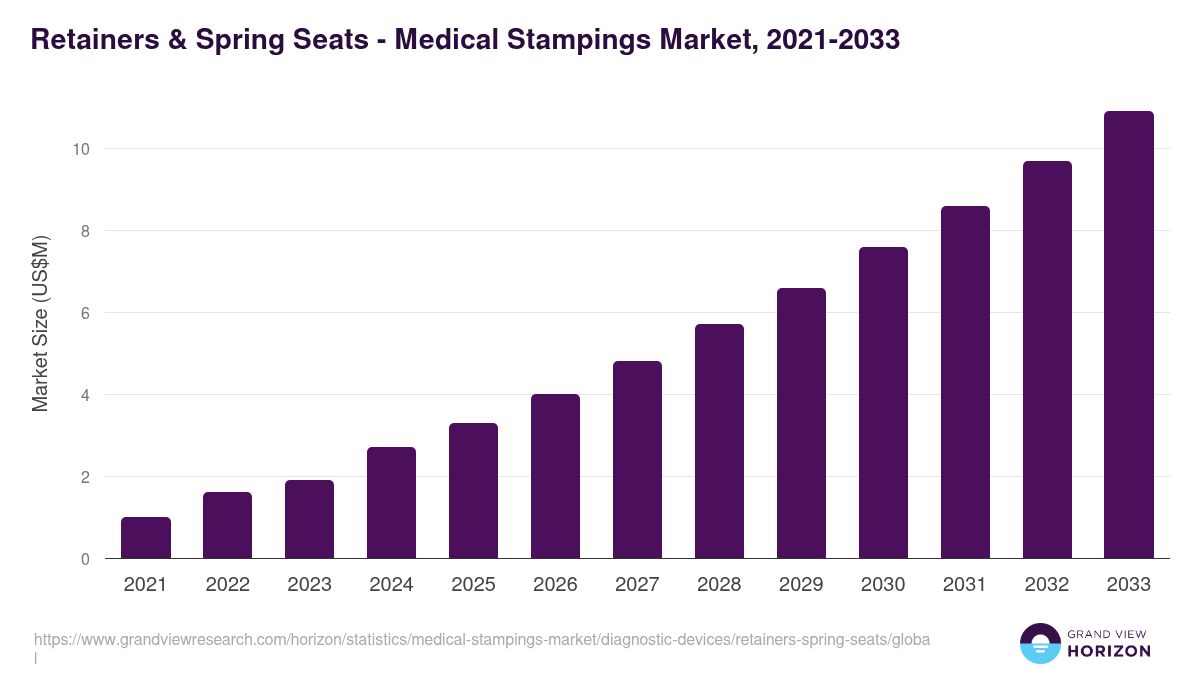 Retainers & Spring Seats - Medical Stampings Market, 2021-2033 (US$M)