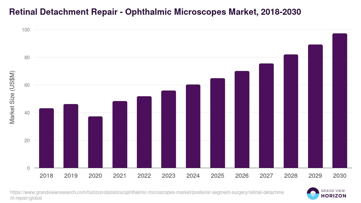 Retinal Detachment Repair - Ophthalmic Microscopes Market, 2018-2030 (US$M)