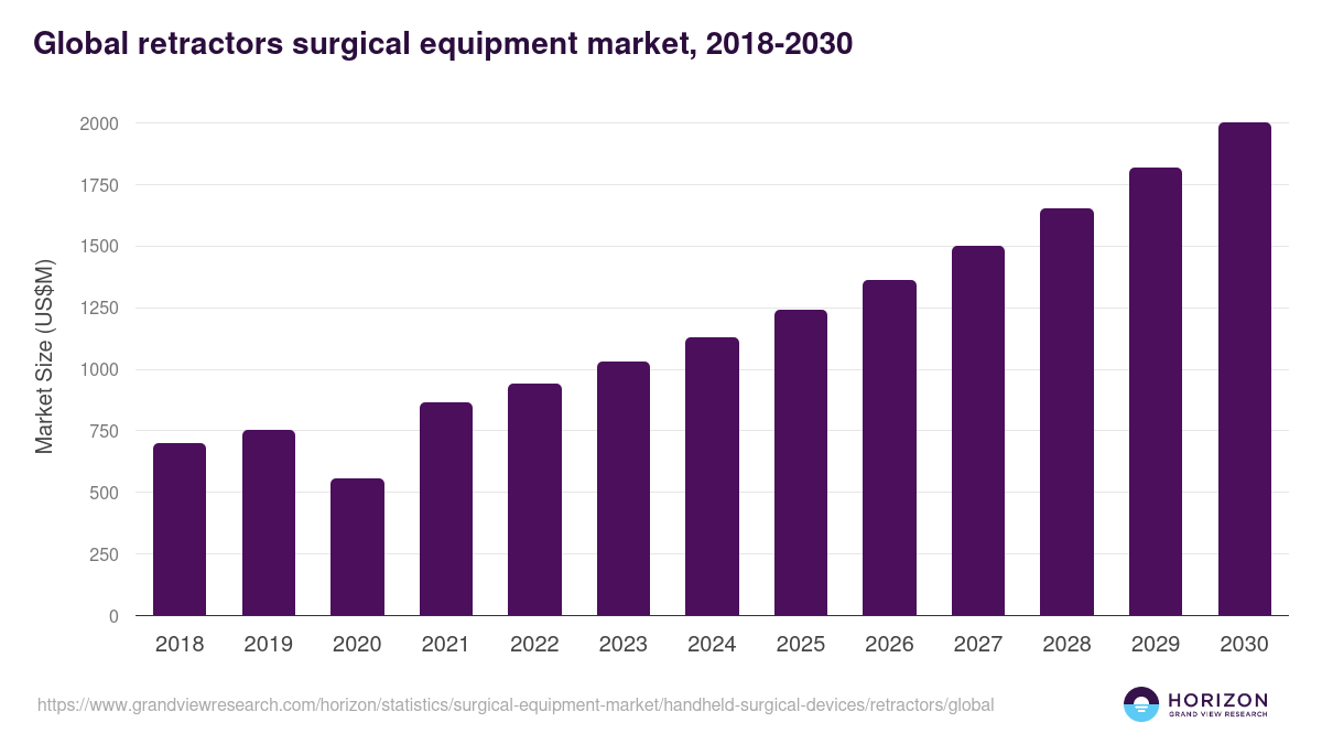 Global retractors surgical equipment market statistics, 2018-2030 (US$M)