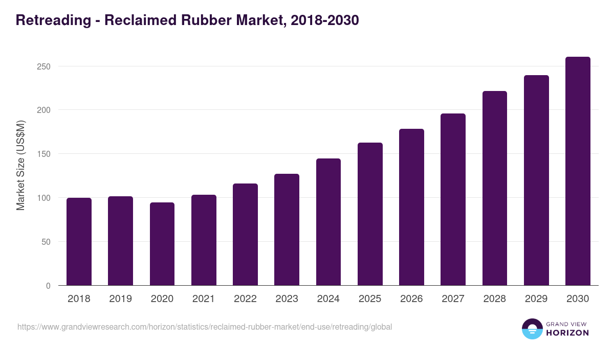 Retreading - Reclaimed Rubber Market Statistics, 2018-2030 (US$M)