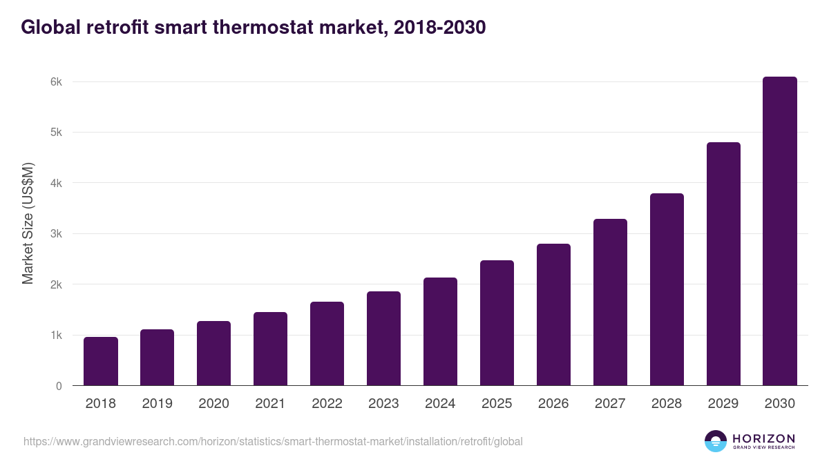Global retrofit smart thermostat market statistics, 2018-2030 (US$M)