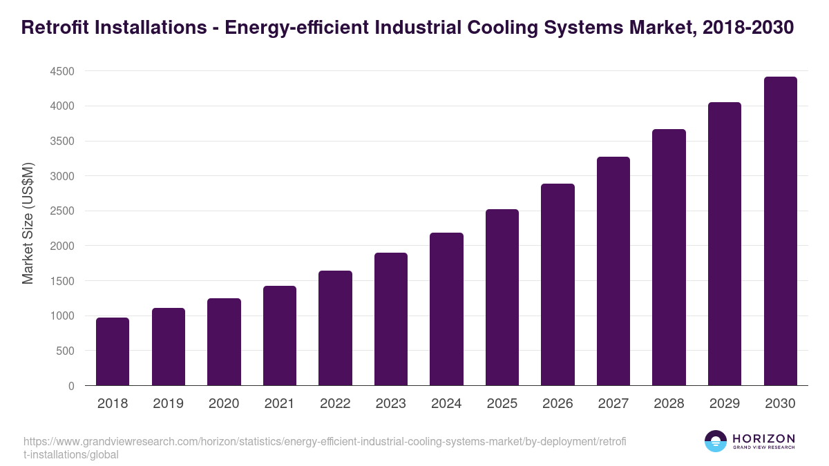 Retrofit Installations - Energy-efficient Industrial Cooling Systems Market, 2018-2030 (US$M)