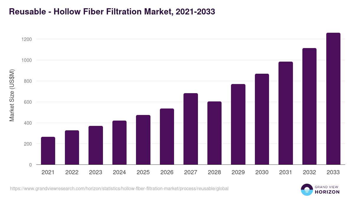 Reusable - Hollow Fiber Filtration Market, 2021-2033 (US$M)