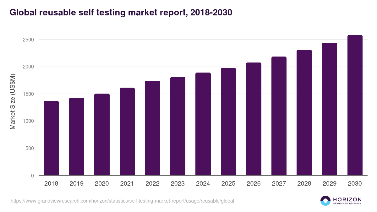 Global reusable self testing market report statistics, 2018-2030 (US$M)