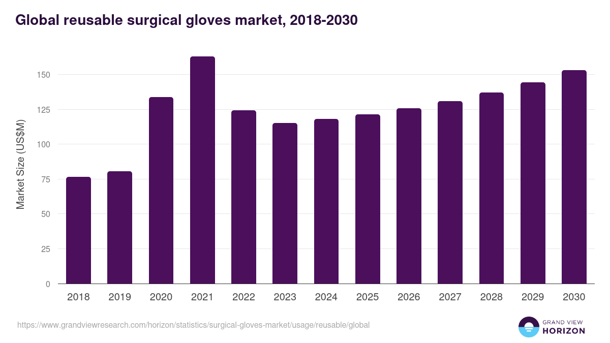 Global reusable surgical gloves market statistics, 2018-2030 (US$M)
