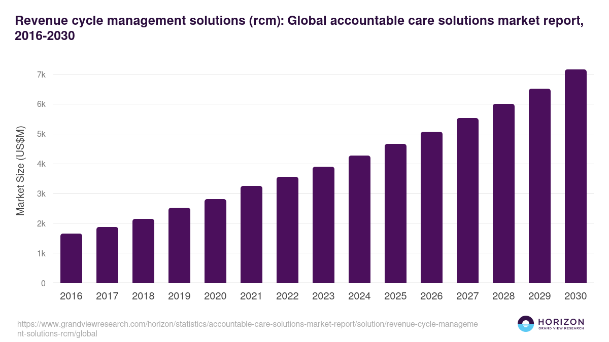 Revenue cycle management solutions (rcm): Global accountable care solutions market report statistics, 2016-2030 (US$M)
