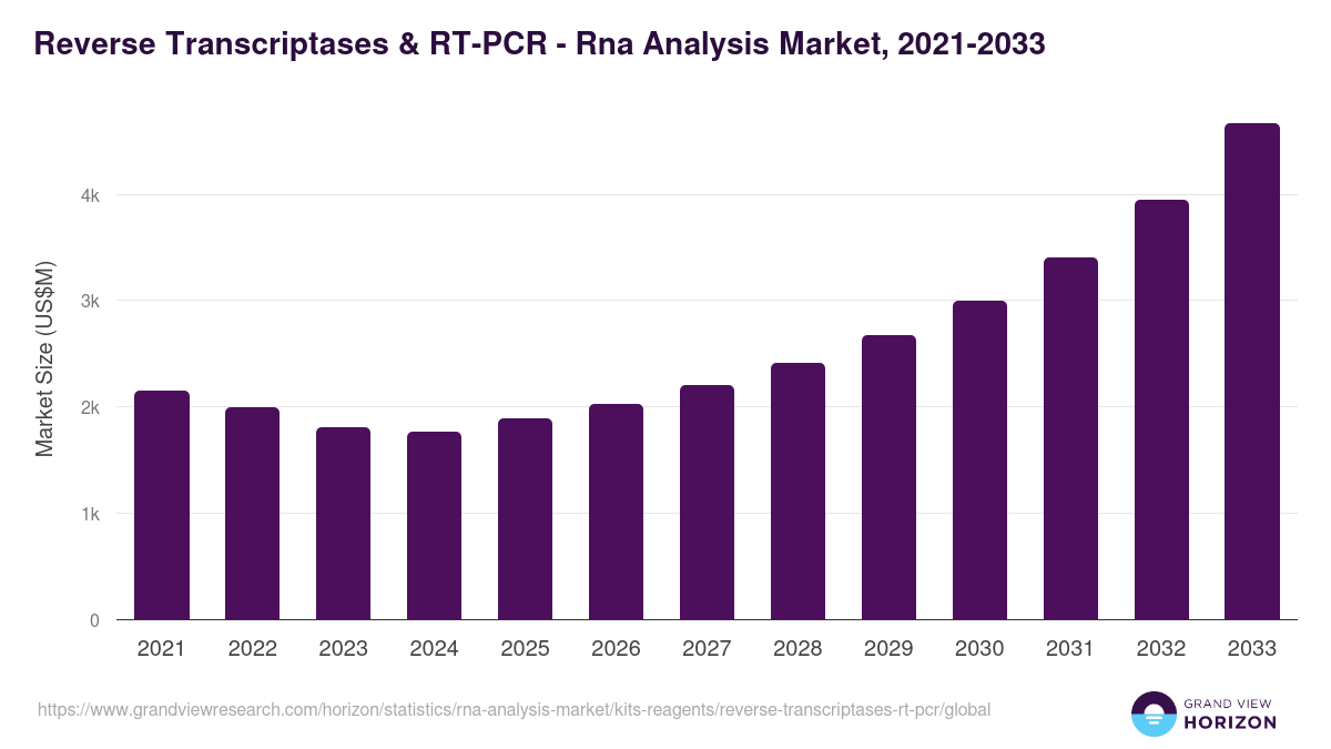 Reverse Transcriptases & RT-PCR - Rna Analysis Market Statistics, 2021-2033 (US$M)